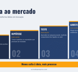Infográfico Da ideia ao mercado: problema, hipótese, teste e ajuste