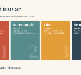 Infográfico O que é inovar: invenção, implementação, valor e responsabilidade
