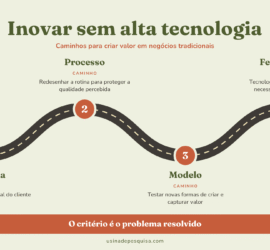 Infográfico Inovar sem alta tecnologia: problema, processo, modelo e ferramenta