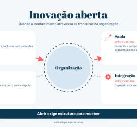Infográfico Inovação aberta: entrada, saída, dosagem e integração