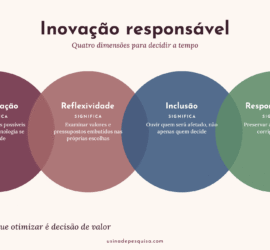 Infográfico Inovação responsável: antecipação, reflexividade, inclusão e responsividade