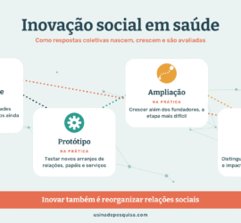Infográfico Inovação social em saúde: necessidade, protótipo, ampliação e medida