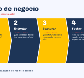 Infográfico Modelo de negócio: criar, entregar, capturar e testar