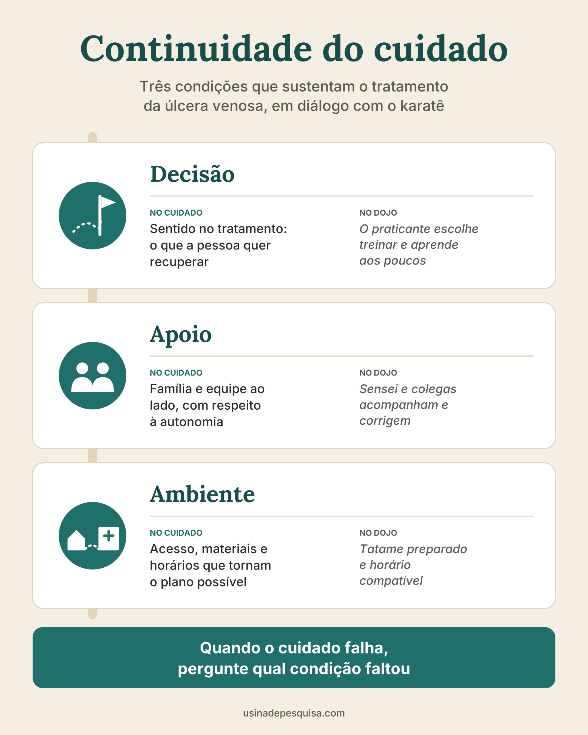 Infográfico com as três condições da continuidade do cuidado: decisão, apoio e ambiente, com paralelos no dojo