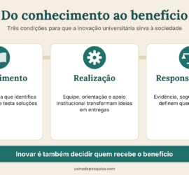 Infográfico com três condições da inovação universitária: conhecimento, realização e responsabilidade social