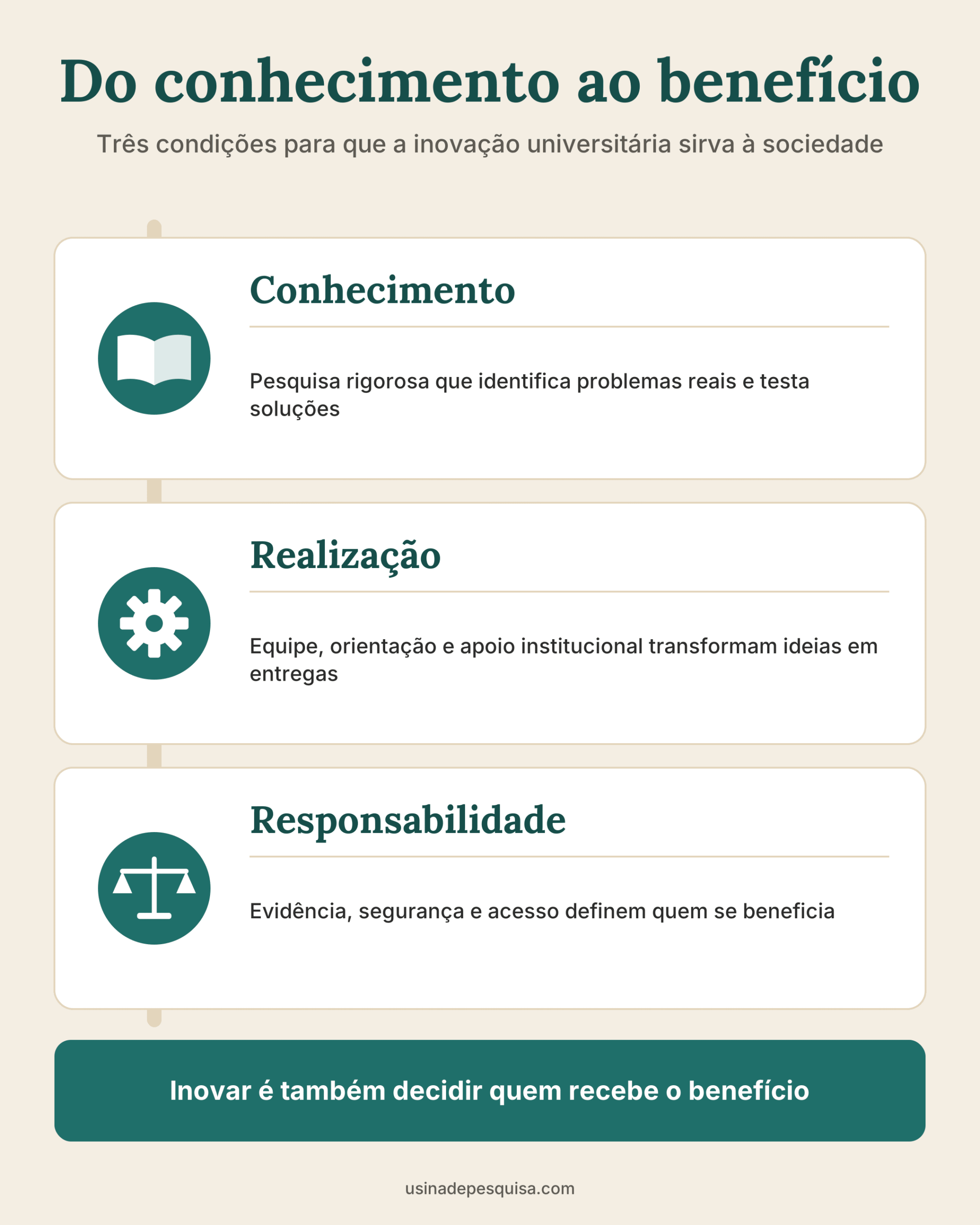 Infográfico com três condições da inovação universitária: conhecimento, realização e responsabilidade social