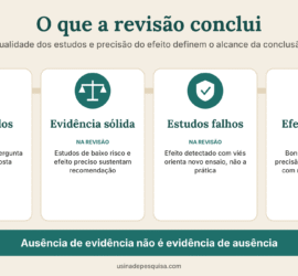 Quatro conclusões possíveis de uma revisão sistemática, conforme qualidade dos estudos e precisão do efeito