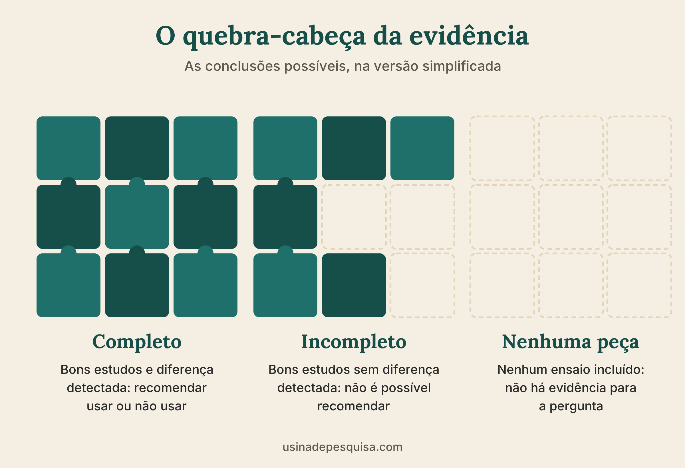 Três quebra-cabeças representando as conclusões possíveis: completo, incompleto e sem peças montadas