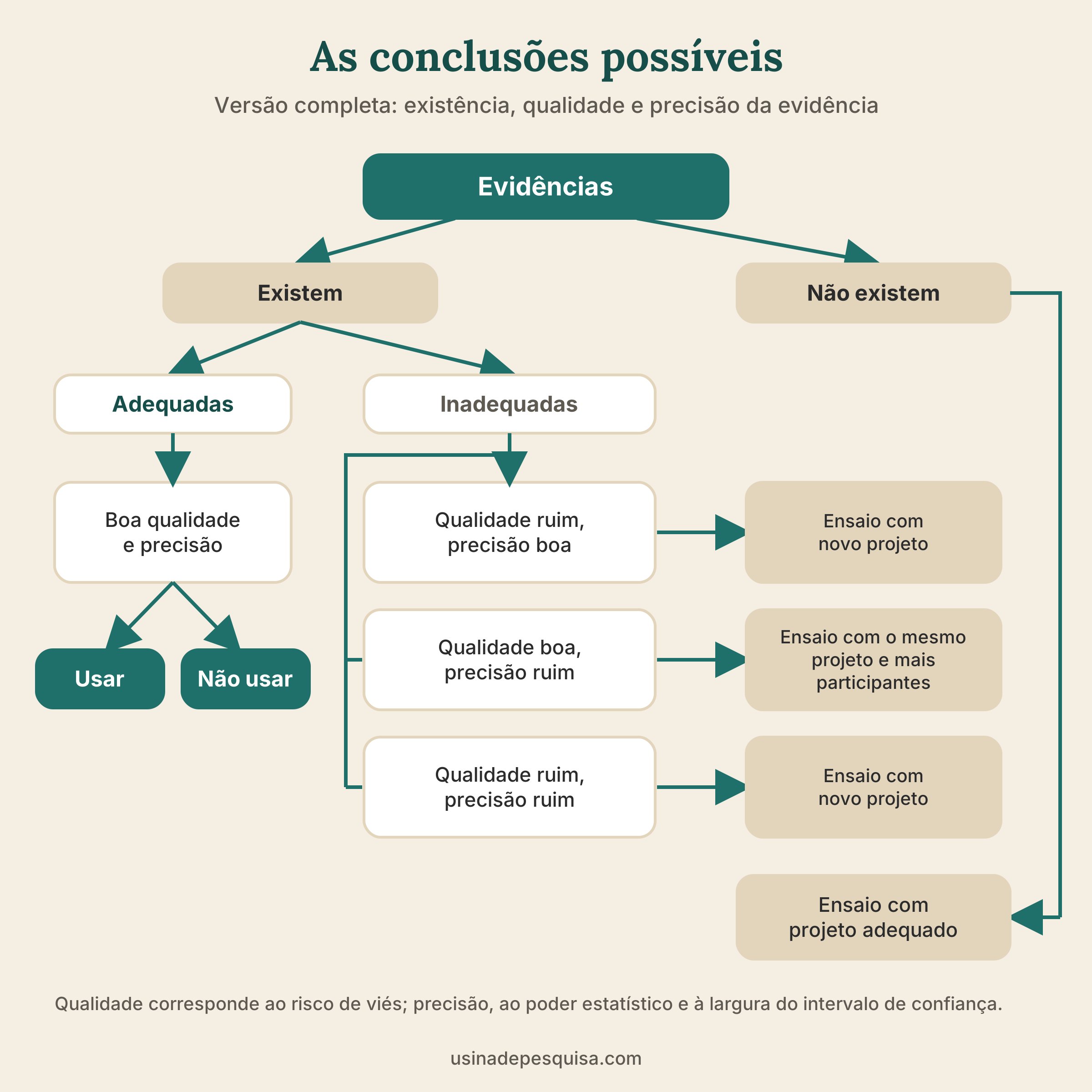 Árvore de decisão das conclusões de uma revisão sistemática segundo a existência de evidência, a qualidade dos estudos e a precisão do efeito