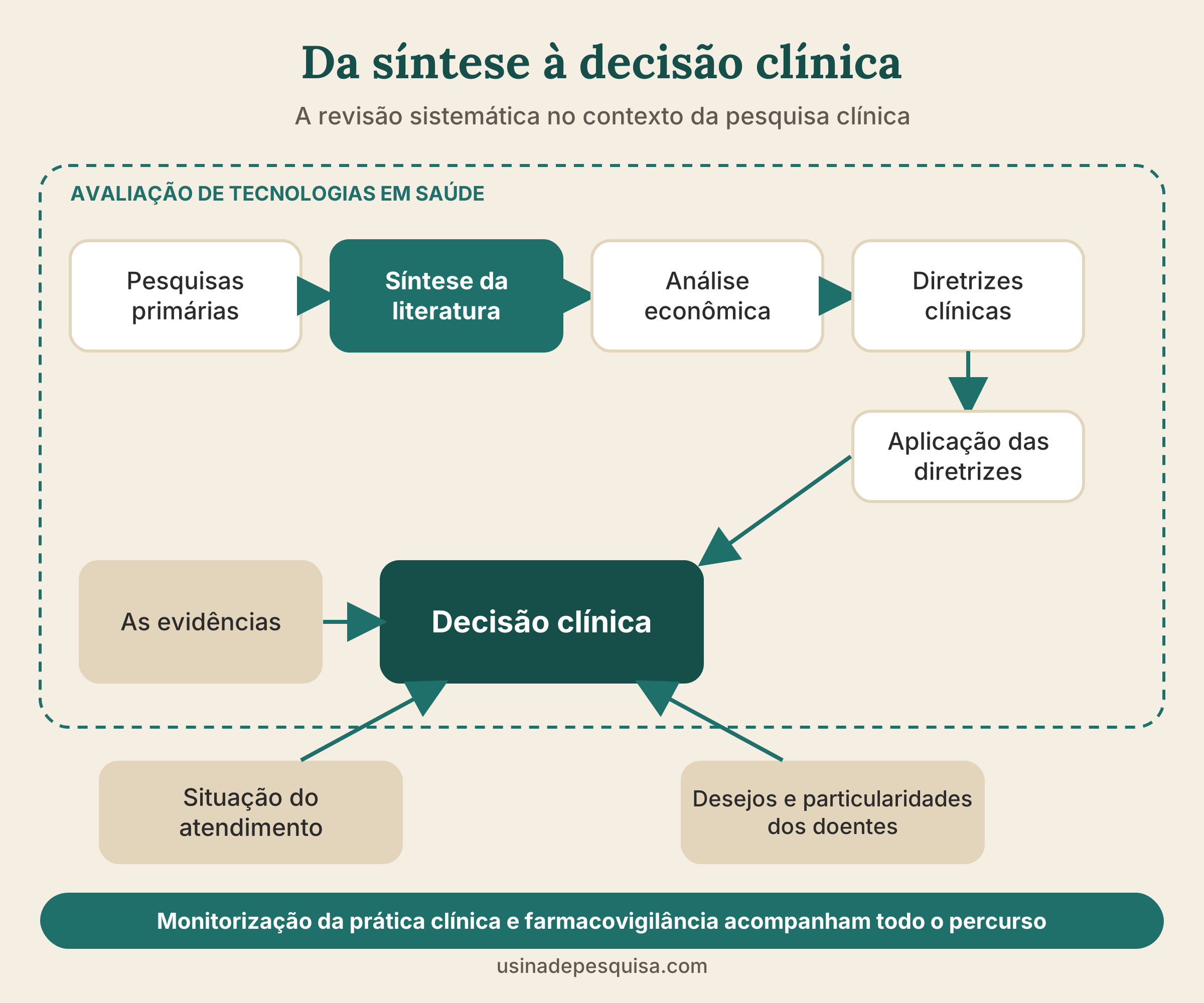 Diagrama do caminho das pesquisas primárias e da síntese da literatura até a decisão clínica, passando por análise econômica e diretrizes