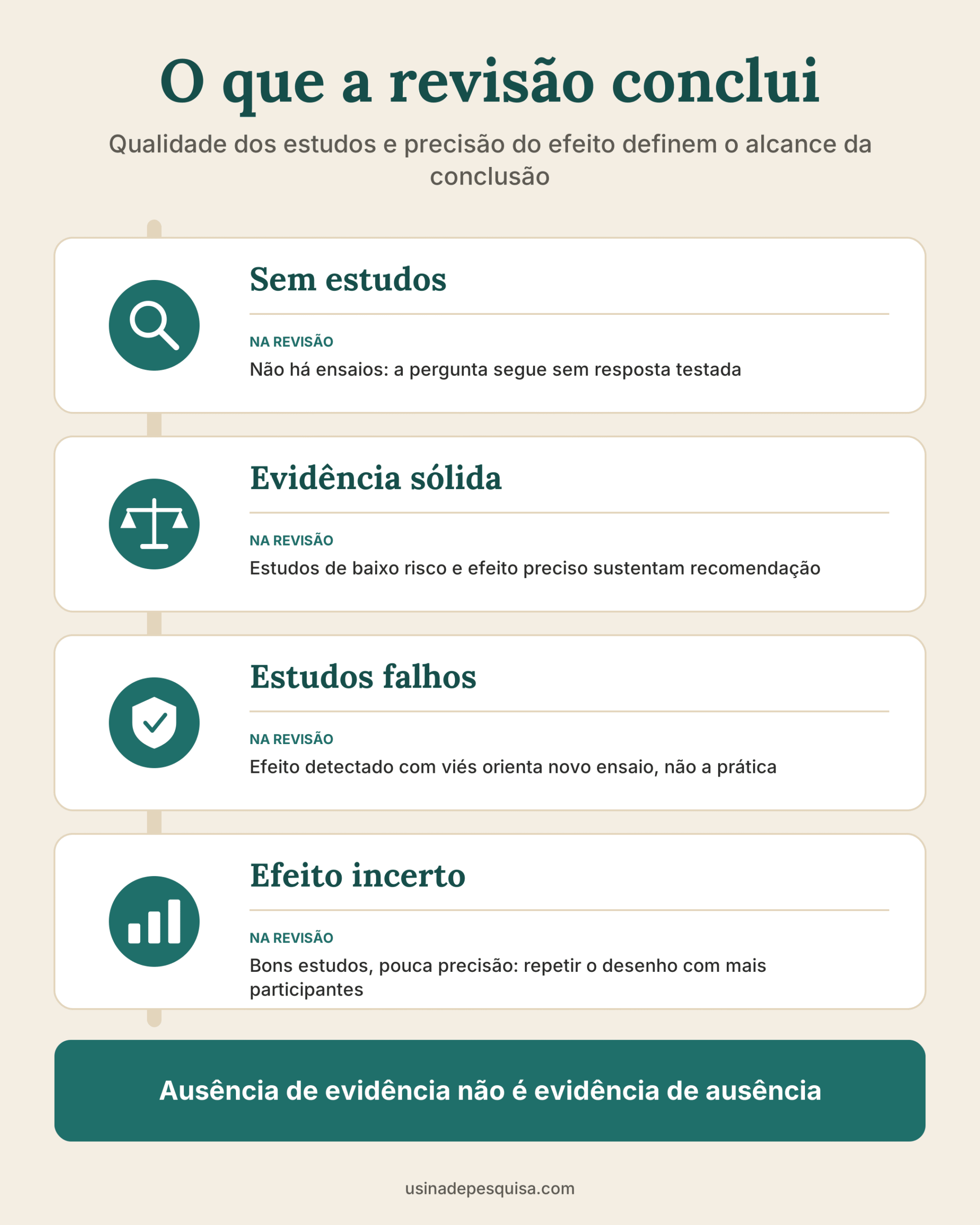 Infográfico com quatro conclusões de revisão sistemática conforme qualidade dos estudos e precisão do efeito