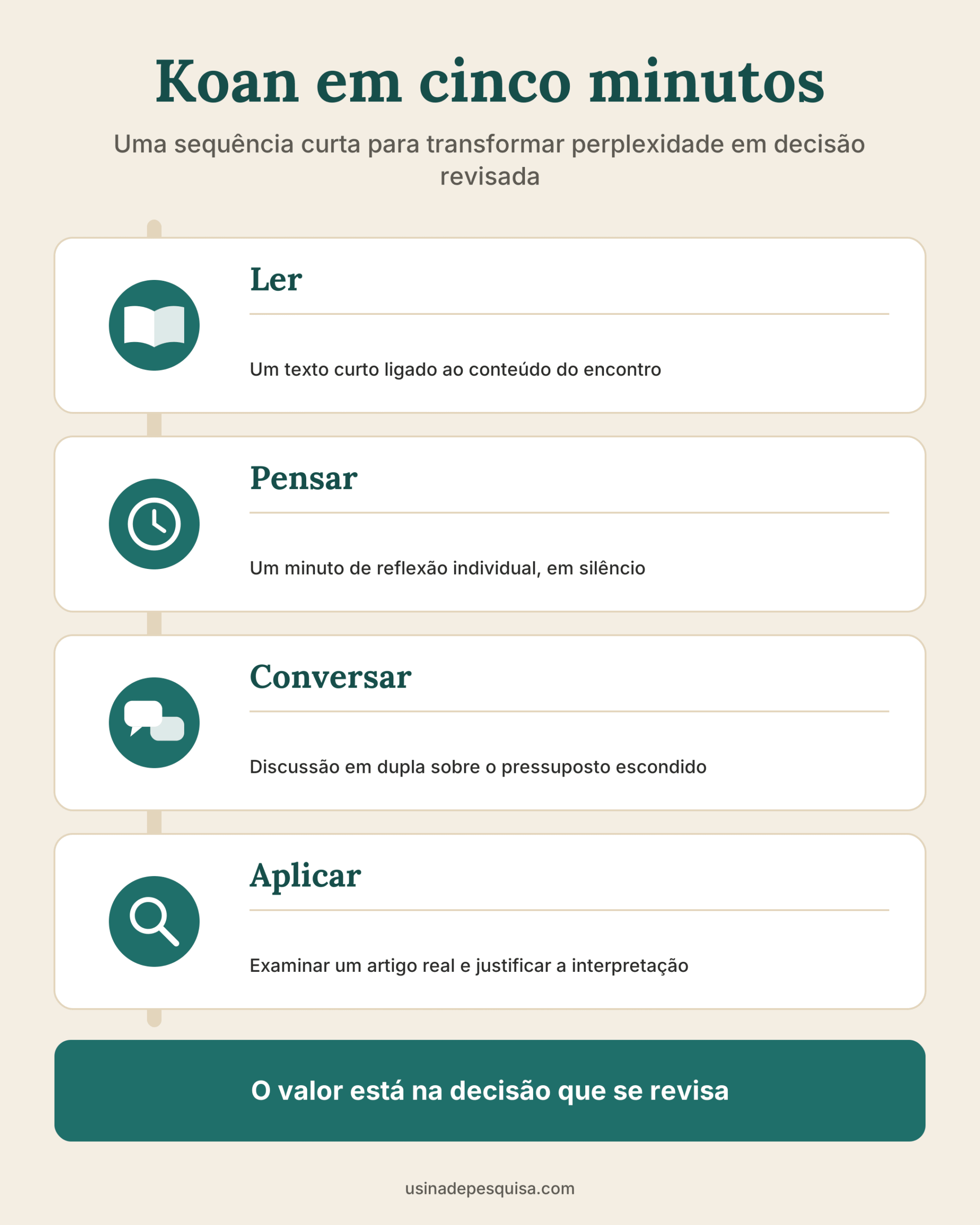 Infográfico com quatro etapas de uma atividade de cinco minutos: ler, pensar, conversar e aplicar a um artigo