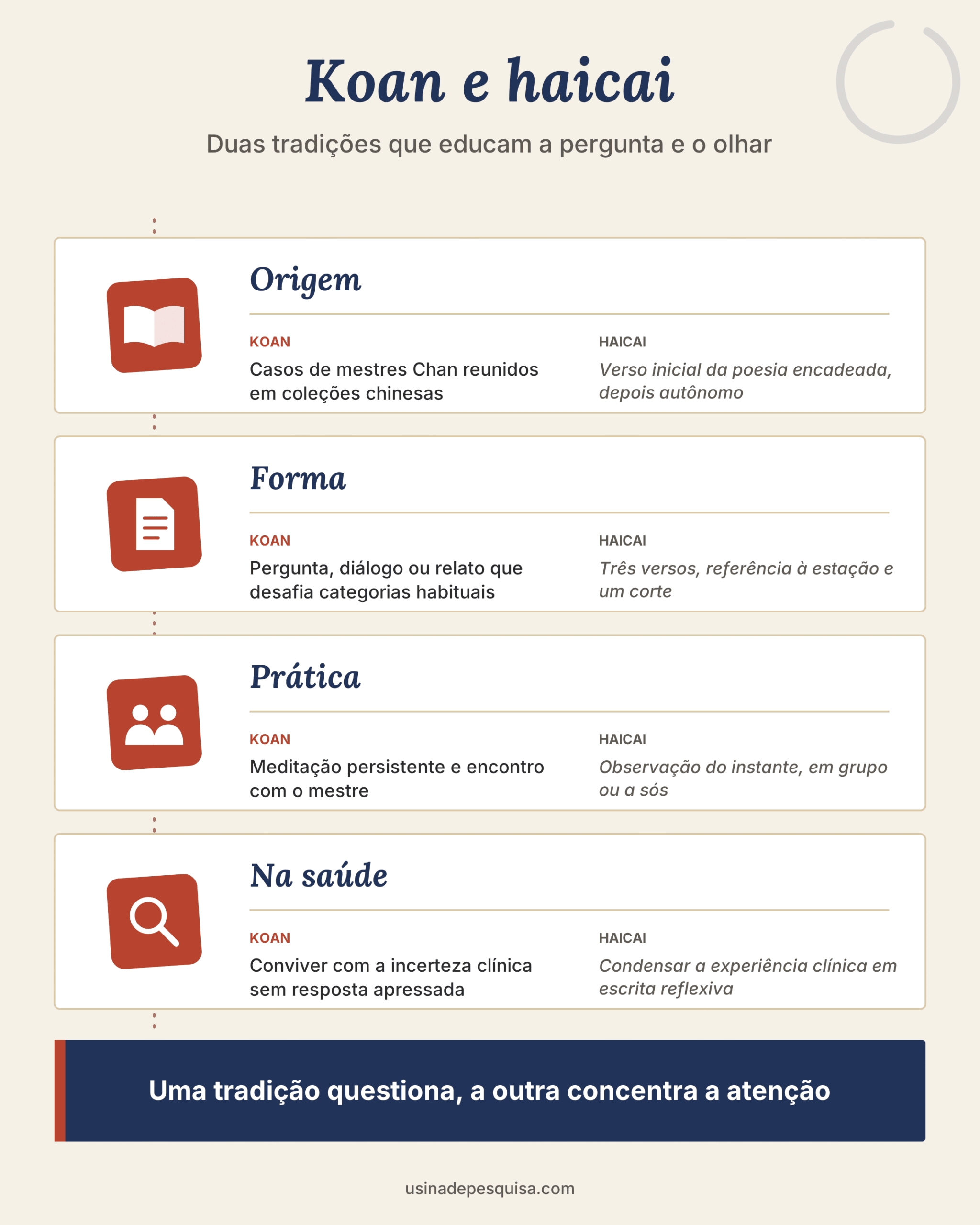 Infográfico comparando koan e haicai em quatro blocos: origem, forma, prática e uso na saúde