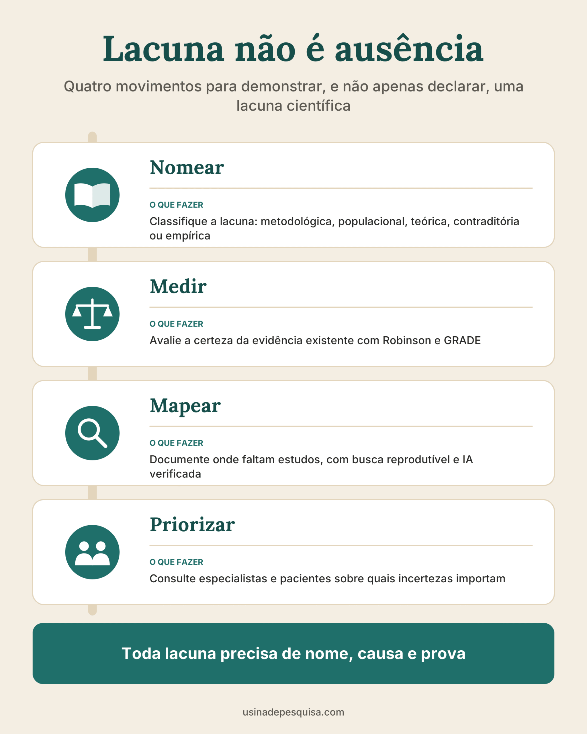 Infográfico com quatro movimentos para demonstrar uma lacuna científica: nomear, medir, mapear e priorizar