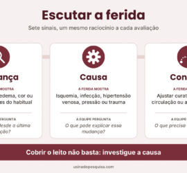 Infográfico com três etapas da avaliação da ferida: mudança, causa e conduta, cada uma com a pergunta da equipe