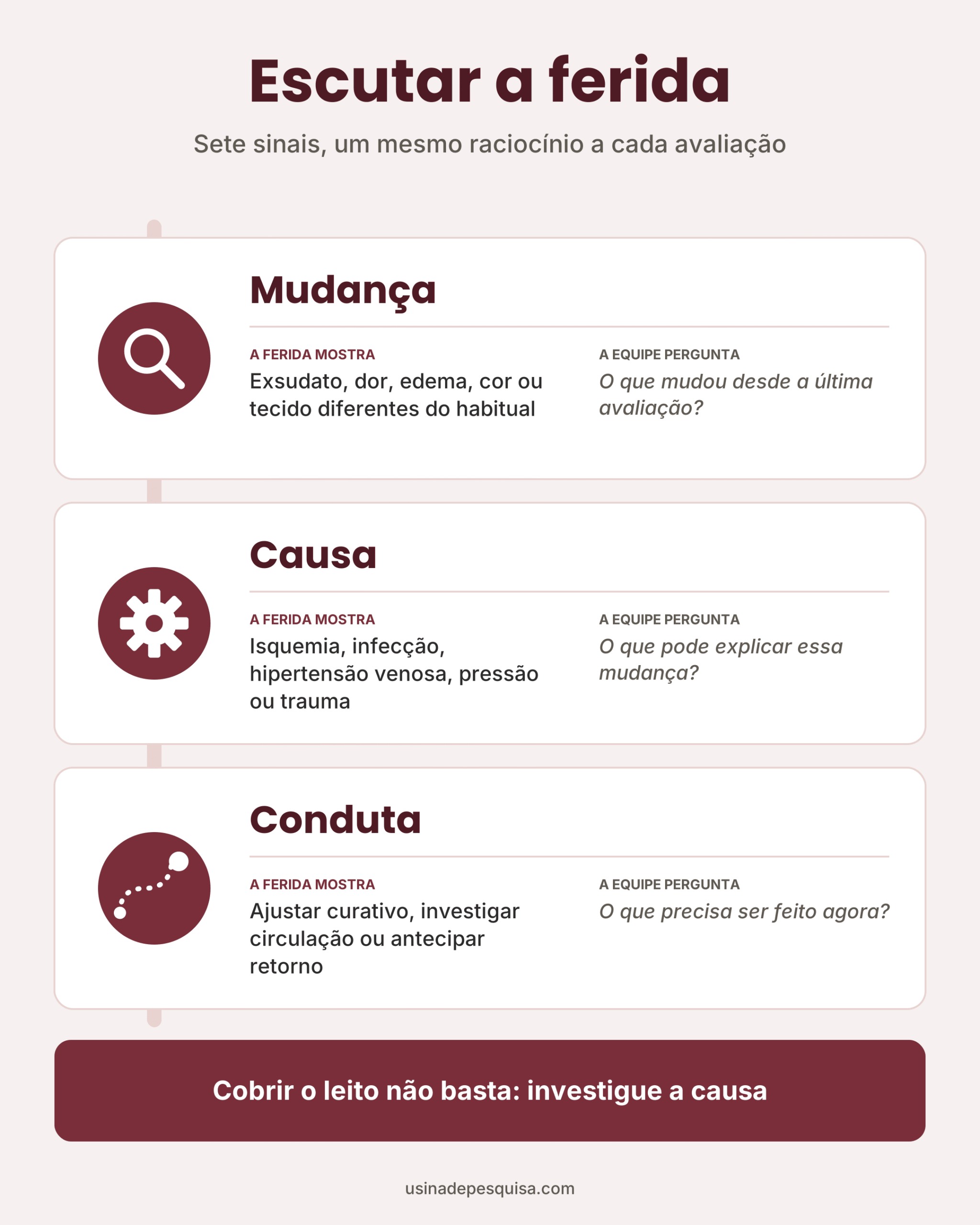 Infográfico com três etapas da avaliação da ferida: mudança, causa e conduta, cada uma com a pergunta da equipe