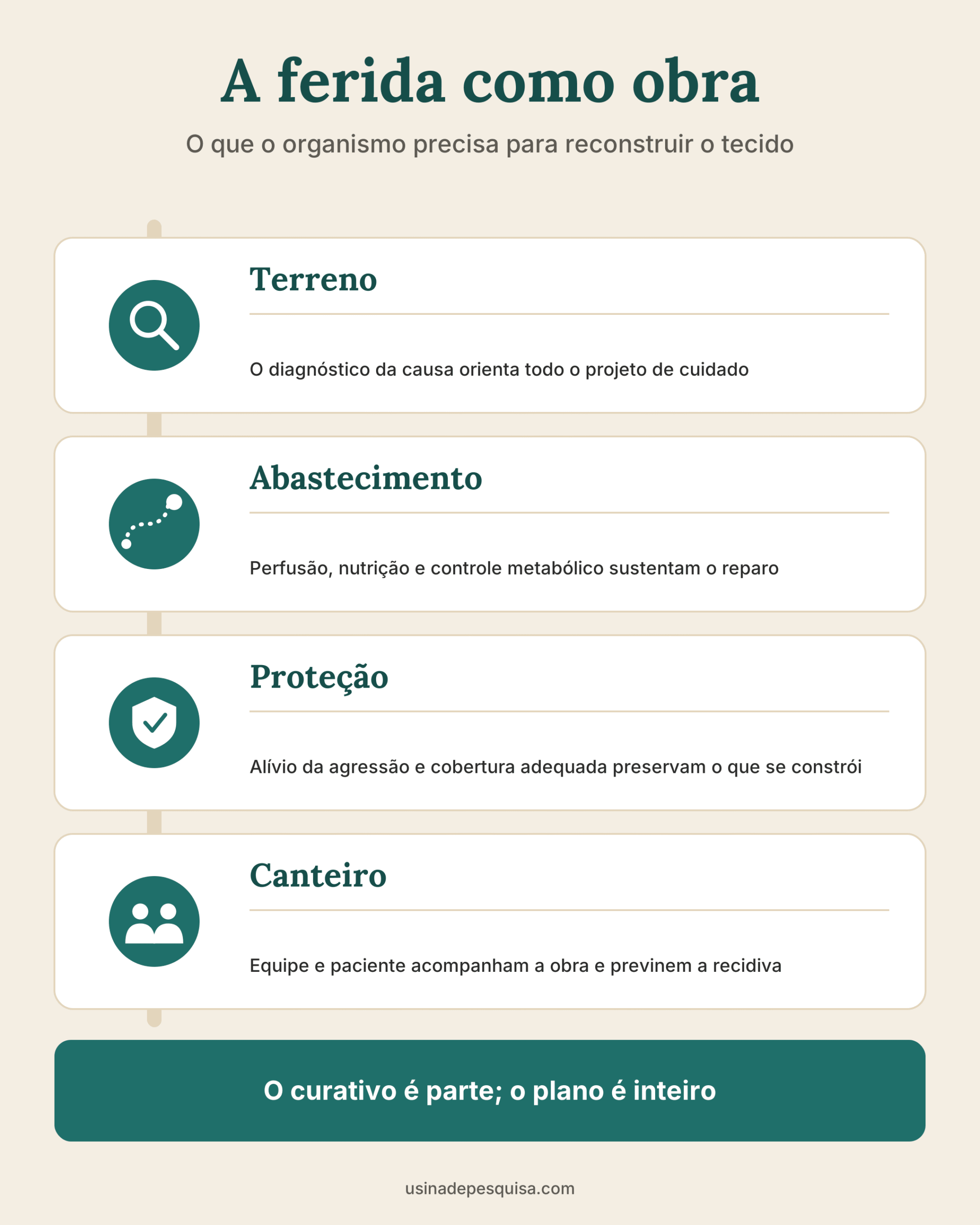 Infográfico com quatro condições da cicatrização como obra: terreno, abastecimento, proteção e canteiro