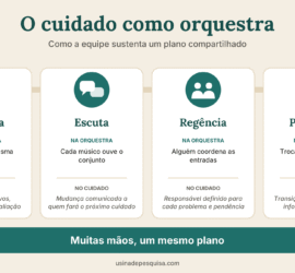 Infográfico comparando orquestra e cuidado em quatro blocos: partitura, escuta, regência e passagem