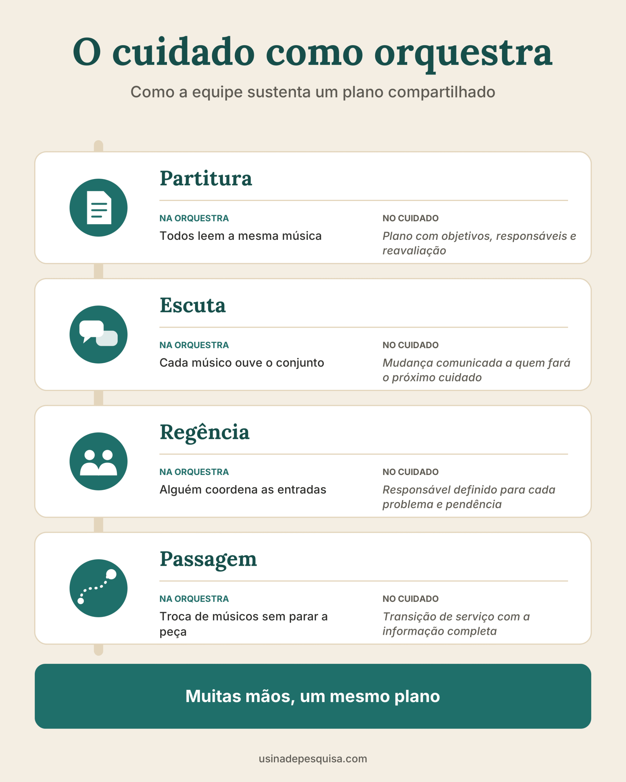 Infográfico comparando orquestra e cuidado em quatro blocos: partitura, escuta, regência e passagem