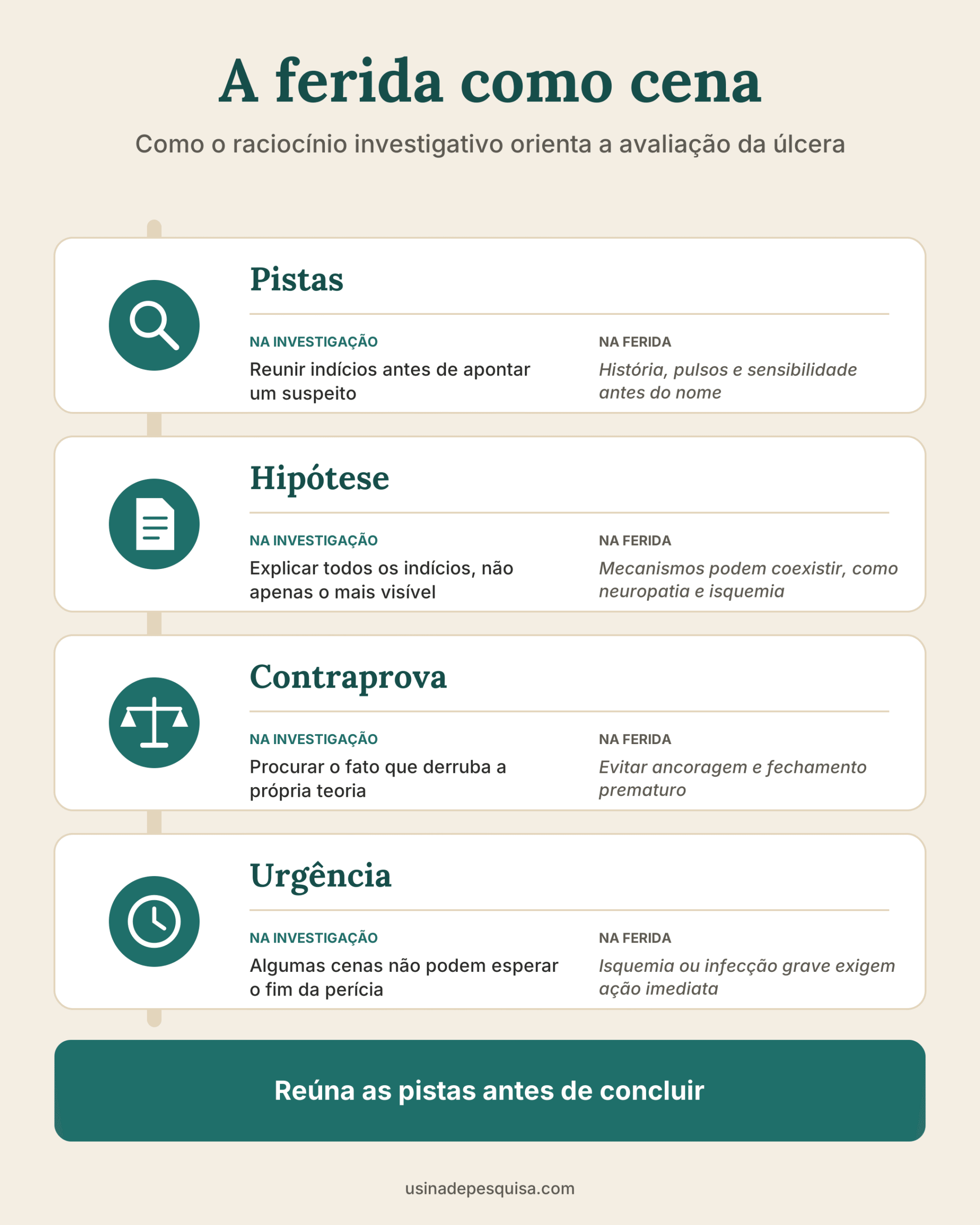 Infográfico comparando investigação e avaliação da úlcera em quatro blocos: pistas, hipótese, contraprova e urgência