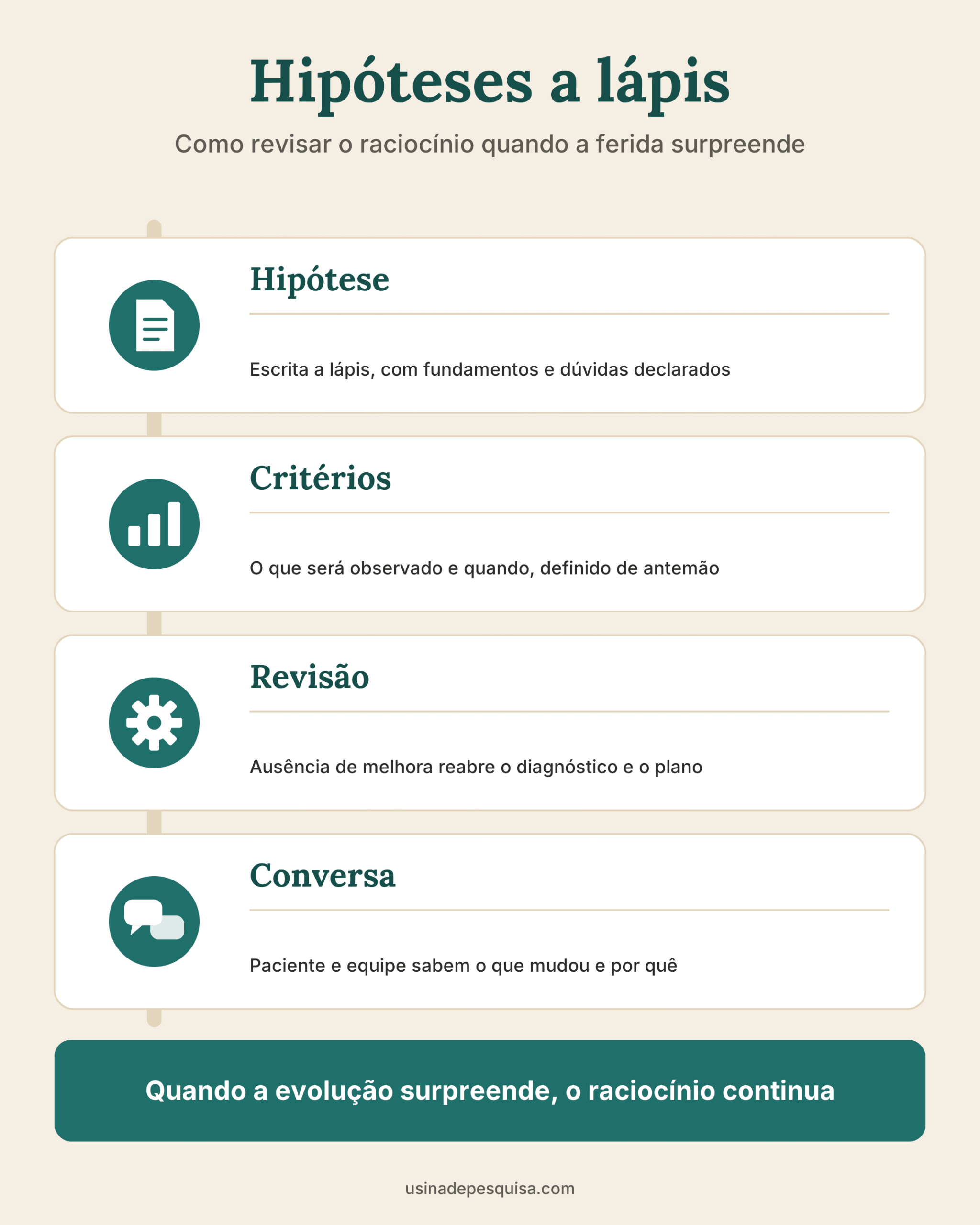 Infográfico com quatro passos para revisar o raciocínio diante da ferida: hipótese, critérios, revisão e conversa