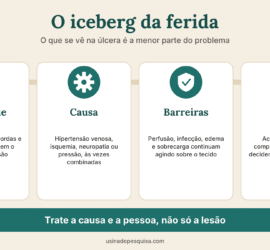 Infográfico com quatro camadas da avaliação da úlcera: superfície, causa, barreiras e vida, com a tese em faixa final.