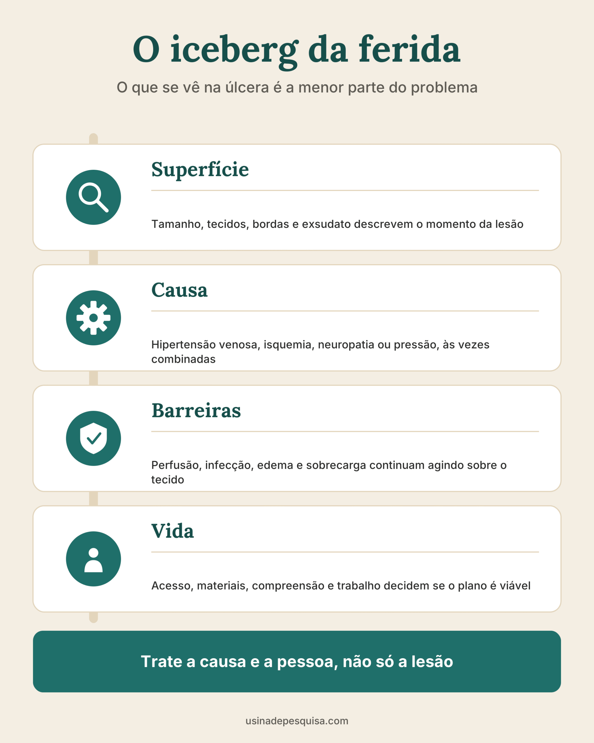 Infográfico com quatro camadas da avaliação da úlcera: superfície, causa, barreiras e vida, com a tese em faixa final.
