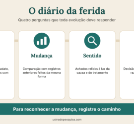 Infográfico com quatro perguntas de toda evolução de ferida: estado, mudança, sentido e plano