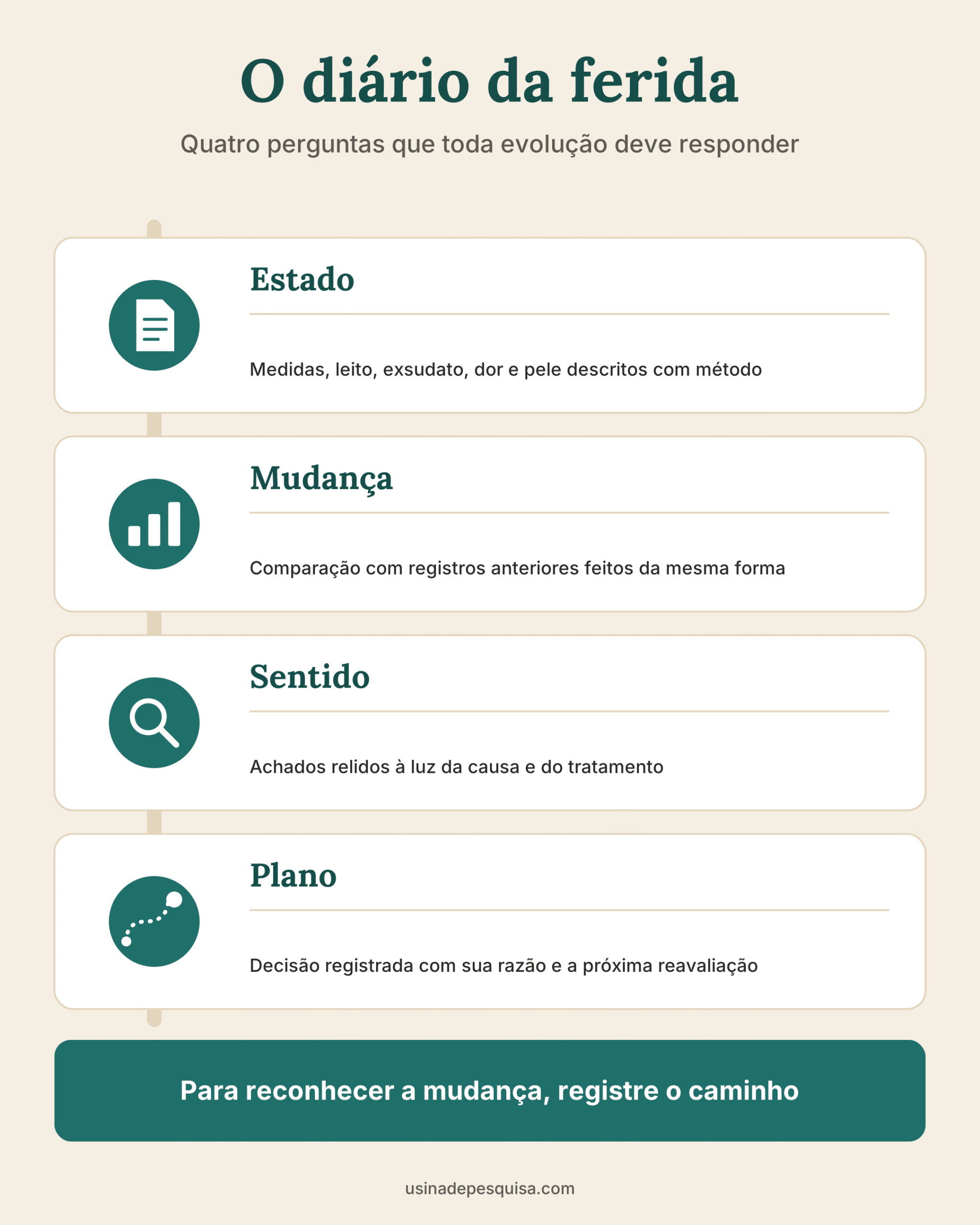 Infográfico com quatro perguntas de toda evolução de ferida: estado, mudança, sentido e plano