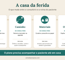 Infográfico comparando consultório e casa em quatro blocos: corpo, caminho, materiais e orientação