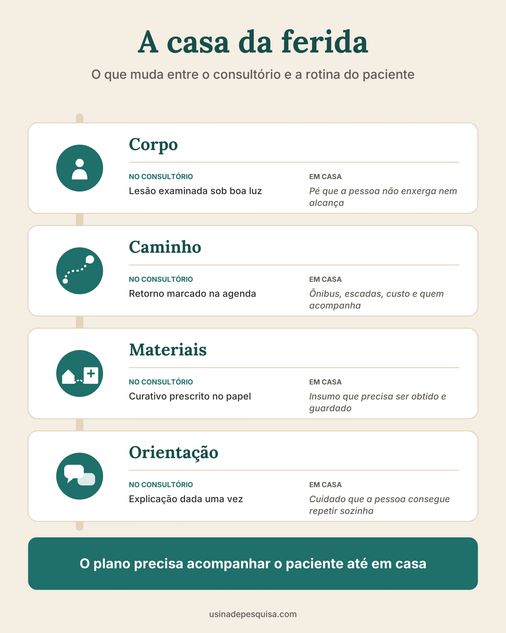 Infográfico comparando consultório e casa em quatro blocos: corpo, caminho, materiais e orientação